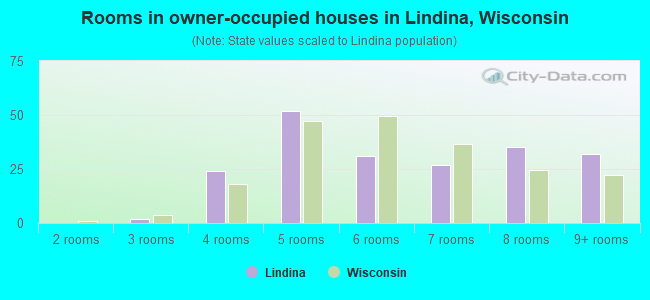 Rooms in owner-occupied houses in Lindina, Wisconsin