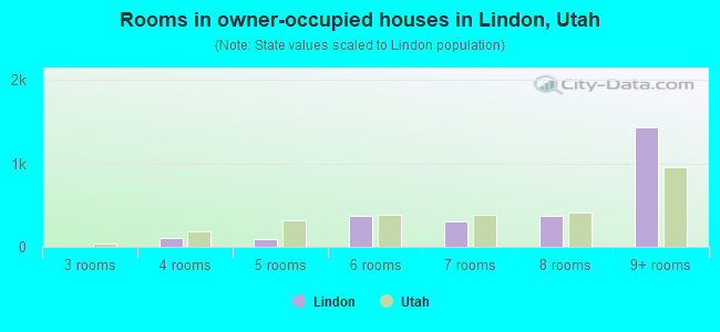 Rooms in owner-occupied houses in Lindon, Utah