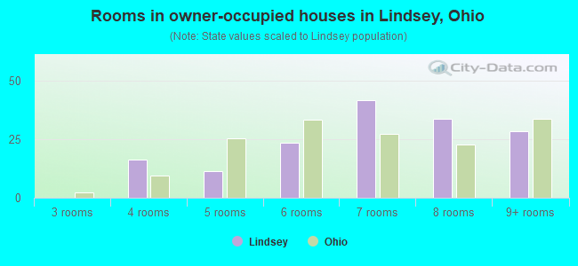 Rooms in owner-occupied houses in Lindsey, Ohio