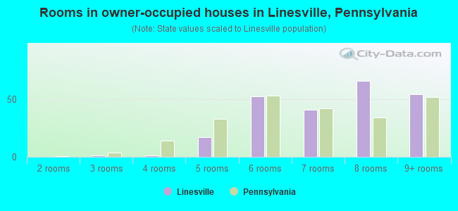 Rooms in owner-occupied houses in Linesville, Pennsylvania