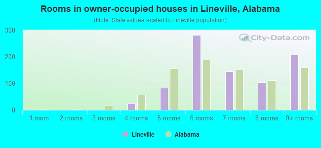 Rooms in owner-occupied houses in Lineville, Alabama