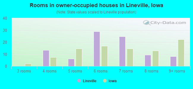 Rooms in owner-occupied houses in Lineville, Iowa