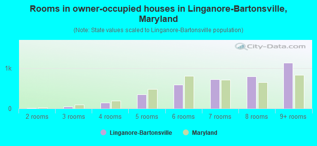 Rooms in owner-occupied houses in Linganore-Bartonsville, Maryland