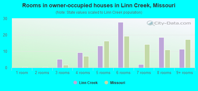 Rooms in owner-occupied houses in Linn Creek, Missouri