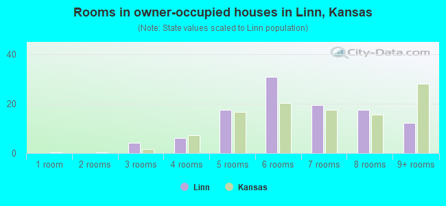 Rooms in owner-occupied houses in Linn, Kansas