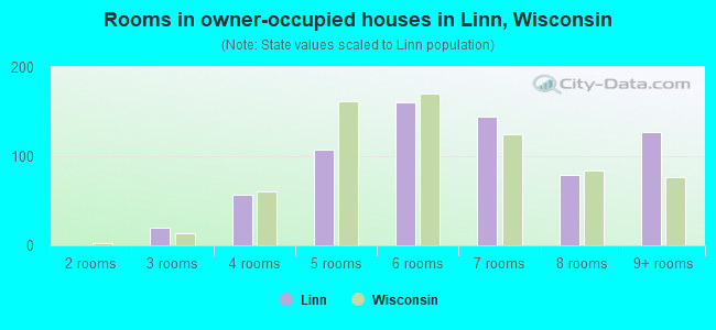 Rooms in owner-occupied houses in Linn, Wisconsin