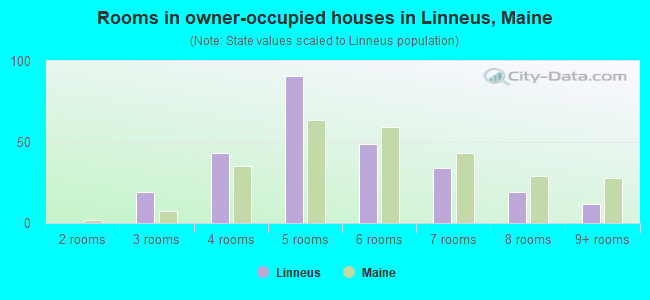 Rooms in owner-occupied houses in Linneus, Maine