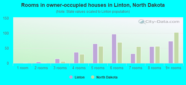 Rooms in owner-occupied houses in Linton, North Dakota