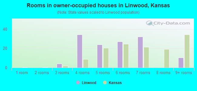 Rooms in owner-occupied houses in Linwood, Kansas