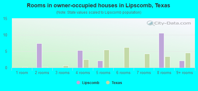 Rooms in owner-occupied houses in Lipscomb, Texas
