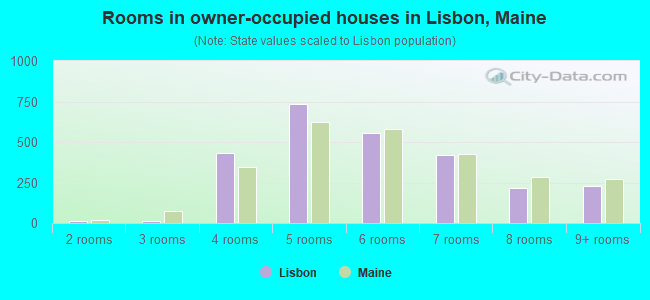 Rooms in owner-occupied houses in Lisbon, Maine