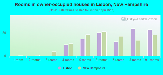 Rooms in owner-occupied houses in Lisbon, New Hampshire