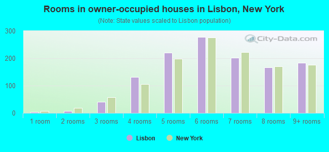Rooms in owner-occupied houses in Lisbon, New York