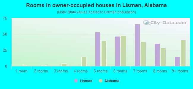Rooms in owner-occupied houses in Lisman, Alabama