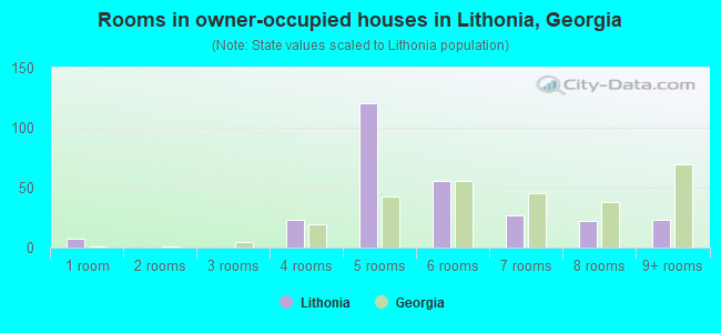 Rooms in owner-occupied houses in Lithonia, Georgia