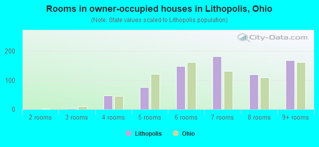 Rooms in owner-occupied houses in Lithopolis, Ohio