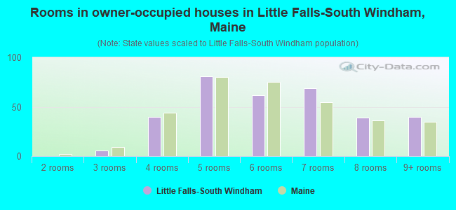 Rooms in owner-occupied houses in Little Falls-South Windham, Maine