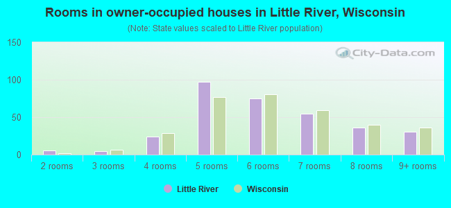 Rooms in owner-occupied houses in Little River, Wisconsin