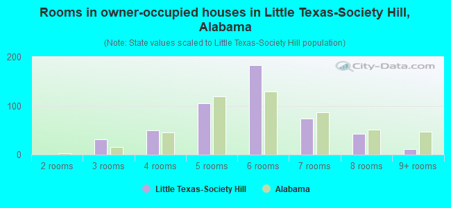 Rooms in owner-occupied houses in Little Texas-Society Hill, Alabama