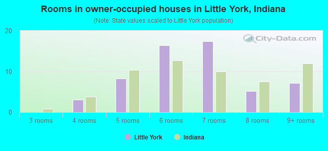 Rooms in owner-occupied houses in Little York, Indiana