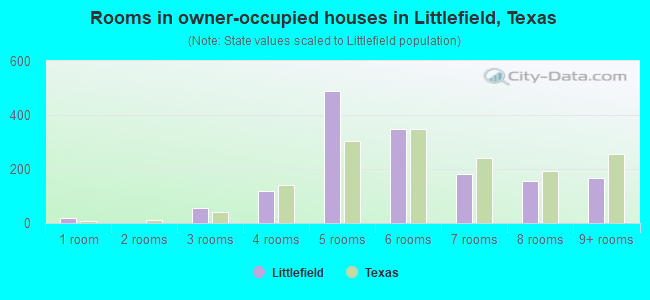 Rooms in owner-occupied houses in Littlefield, Texas