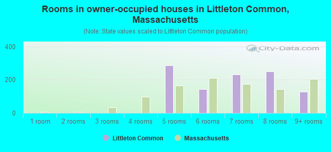 Rooms in owner-occupied houses in Littleton Common, Massachusetts