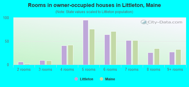 Rooms in owner-occupied houses in Littleton, Maine