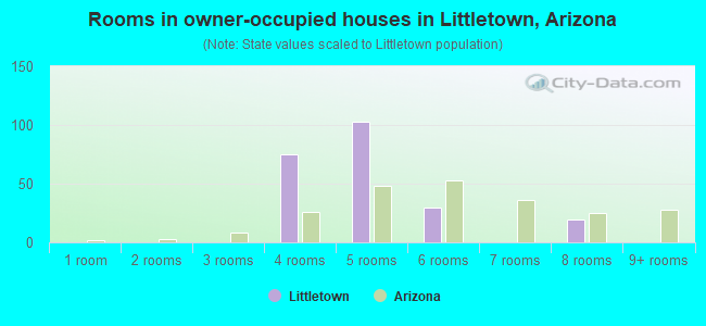 Rooms in owner-occupied houses in Littletown, Arizona