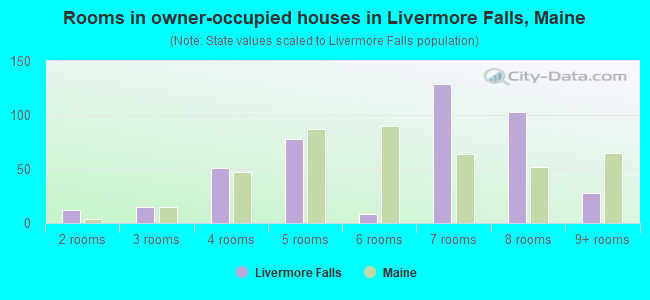Rooms in owner-occupied houses in Livermore Falls, Maine