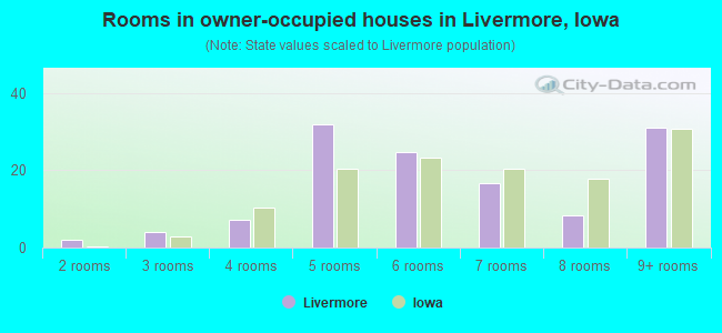 Rooms in owner-occupied houses in Livermore, Iowa