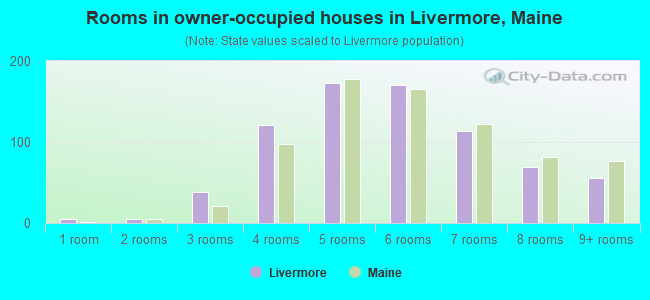 Rooms in owner-occupied houses in Livermore, Maine