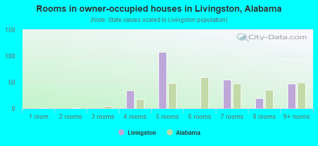 Rooms in owner-occupied houses in Livingston, Alabama