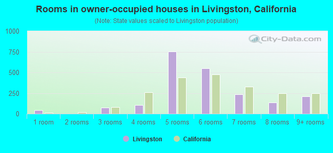 Rooms in owner-occupied houses in Livingston, California