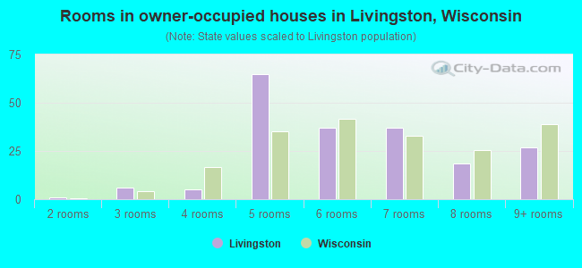 Rooms in owner-occupied houses in Livingston, Wisconsin