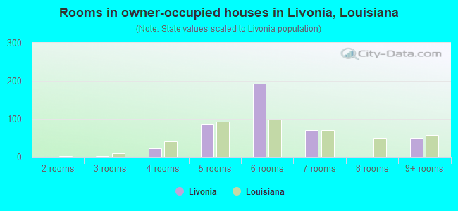 Rooms in owner-occupied houses in Livonia, Louisiana