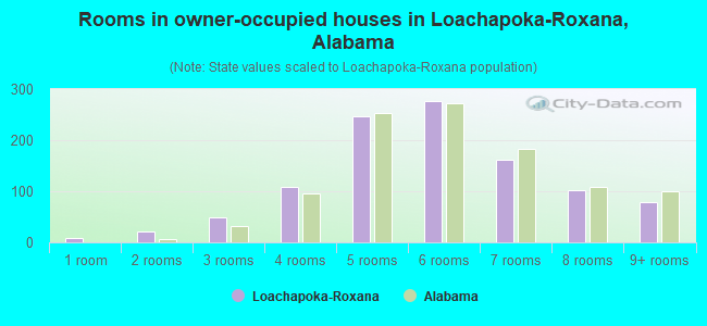 Rooms in owner-occupied houses in Loachapoka-Roxana, Alabama