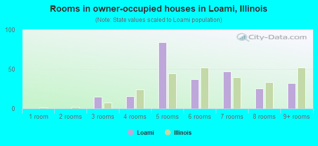 Rooms in owner-occupied houses in Loami, Illinois