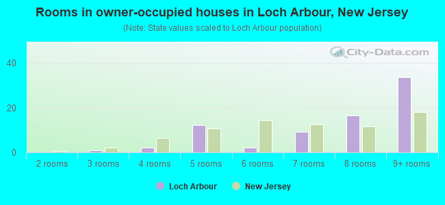 Rooms in owner-occupied houses in Loch Arbour, New Jersey