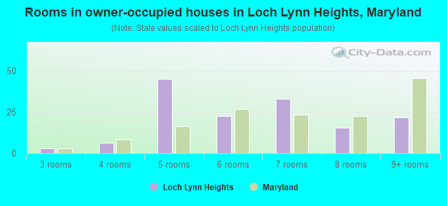 Rooms in owner-occupied houses in Loch Lynn Heights, Maryland