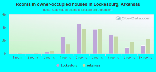Rooms in owner-occupied houses in Lockesburg, Arkansas