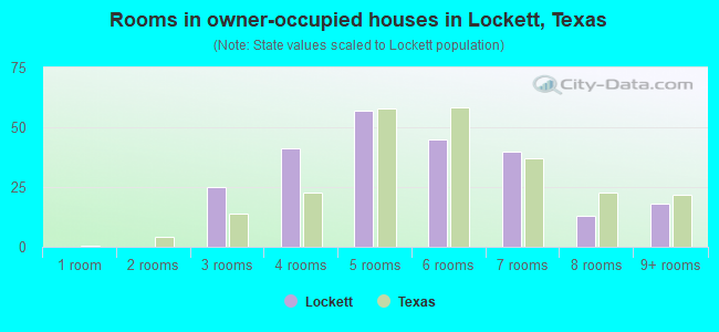 Rooms in owner-occupied houses in Lockett, Texas