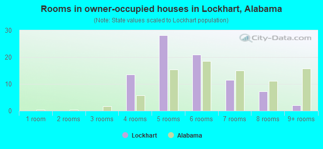 Rooms in owner-occupied houses in Lockhart, Alabama