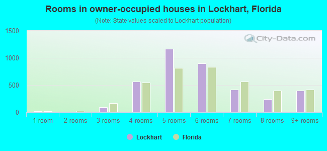 Rooms in owner-occupied houses in Lockhart, Florida