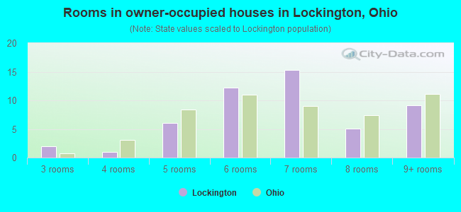Rooms in owner-occupied houses in Lockington, Ohio