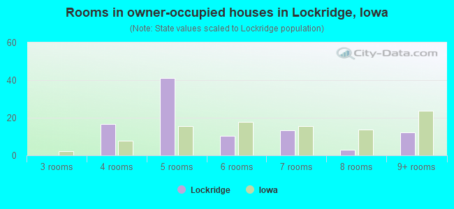 Rooms in owner-occupied houses in Lockridge, Iowa