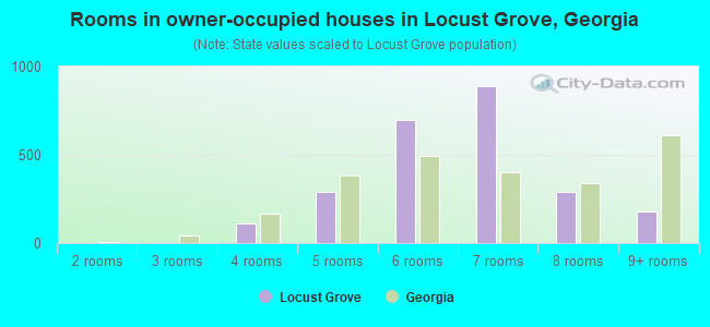 Rooms in owner-occupied houses in Locust Grove, Georgia