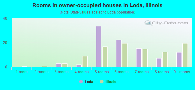 Rooms in owner-occupied houses in Loda, Illinois