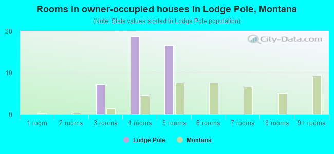 Rooms in owner-occupied houses in Lodge Pole, Montana
