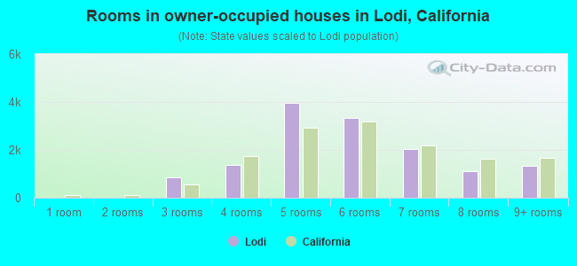 Rooms in owner-occupied houses in Lodi, California