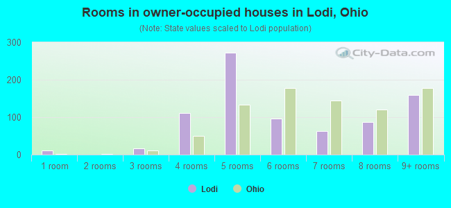 Rooms in owner-occupied houses in Lodi, Ohio